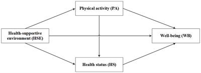 The mediating role of physical activity and health status between a health-supportive environment and well-being: a cross-sectional study